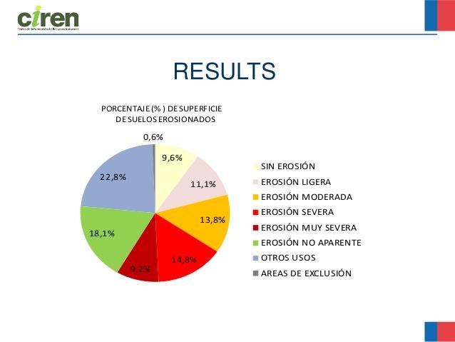 Cerca del 50% de los suelos en Chile se encuentran erosionados de manera leve hasta muy severa.