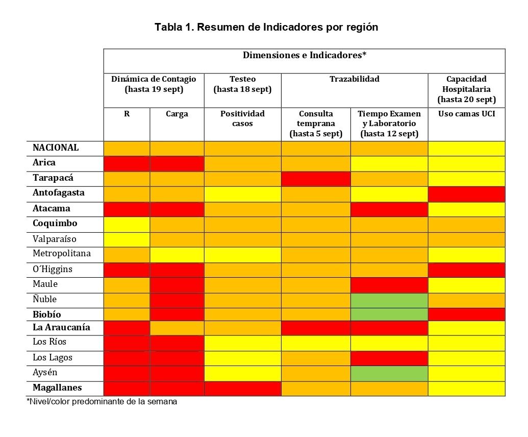  Tabla de Resumen de Indicadores por región 