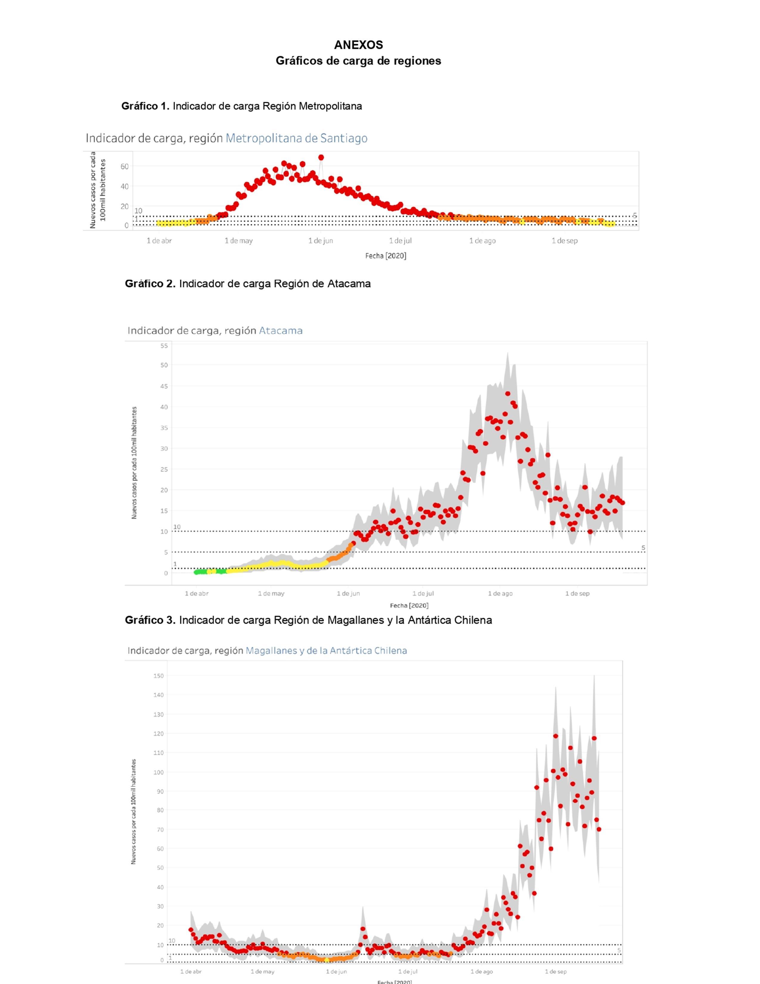 Gráficos de carga de regiones 