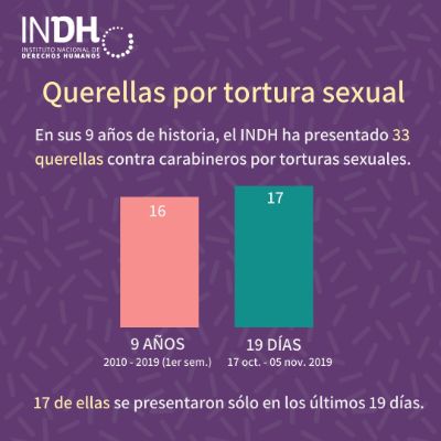 Cifras respecto a VPS del Instituto Nacional de Derechos Humanos. 