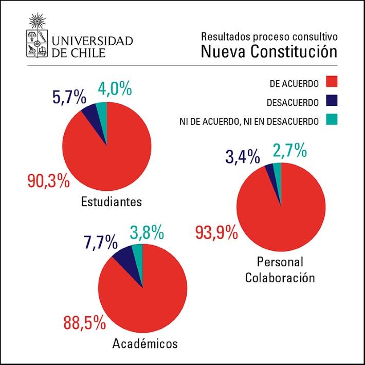 Proceso consultivo en la U. de Chile