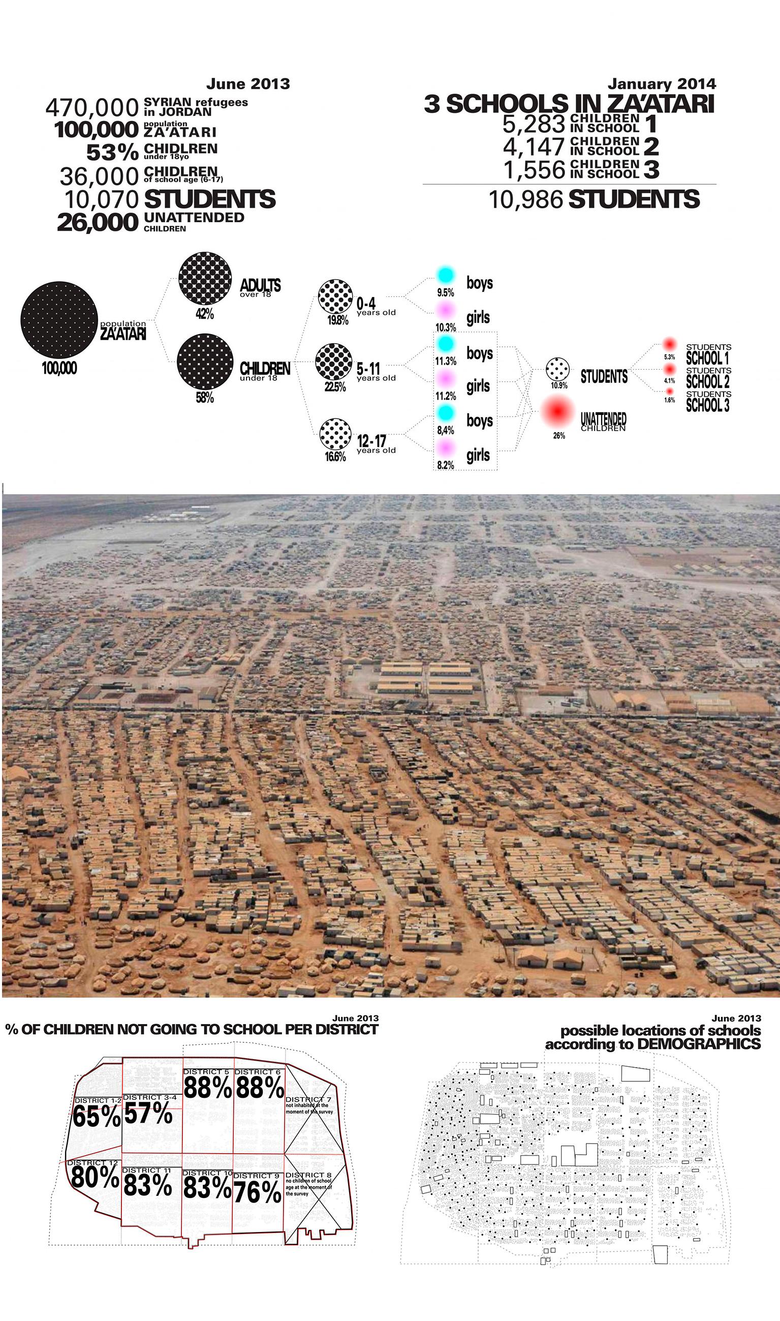 La villa de Zaatari, del cual se le da el nombre al Campamento de ACNUR se encuentra a 10 km de la frontera con Siria.