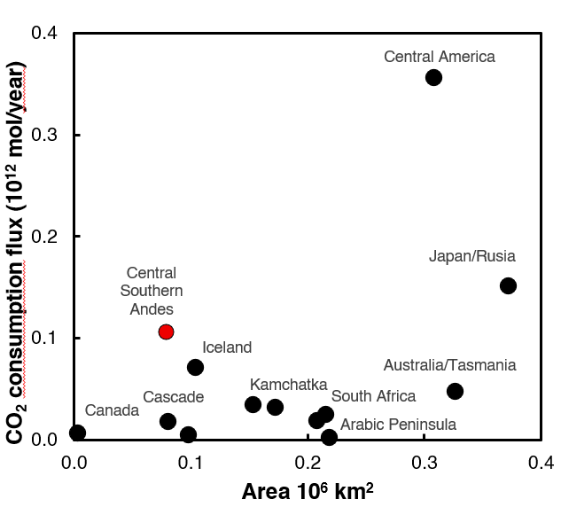 En concreto, se ha estimado que el dióxido de carbono (CO2) global que se consume en la zona volcánica de los Andes del sur mediante procesos de meteorización llega al 1%. Este valor es excepcionalmente alto para una región del mundo tan pequeña como esta.