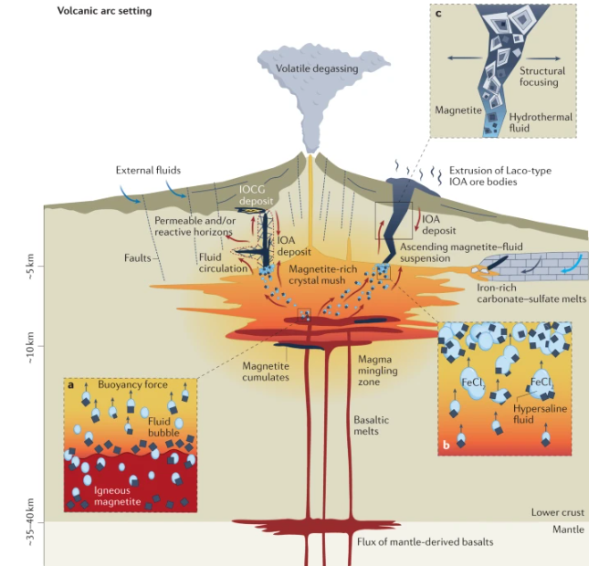 “Formation of iron oxide–apatite deposits”