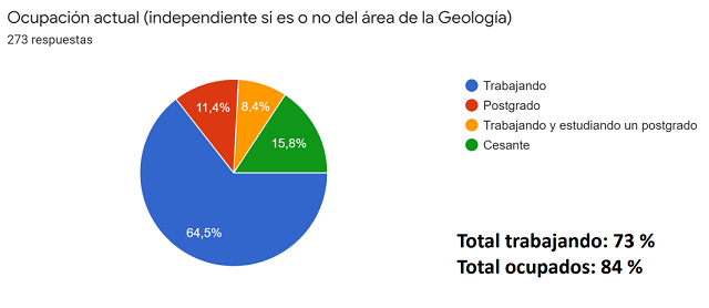 Ocupación geólogos egresados