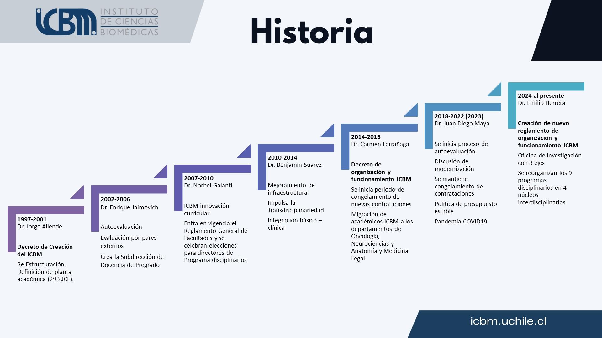 Historia ICBM