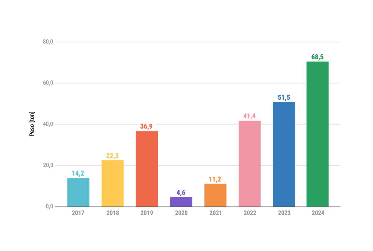 Gráfico de comparación de la gestión anual de Rebeauchef desde 2017