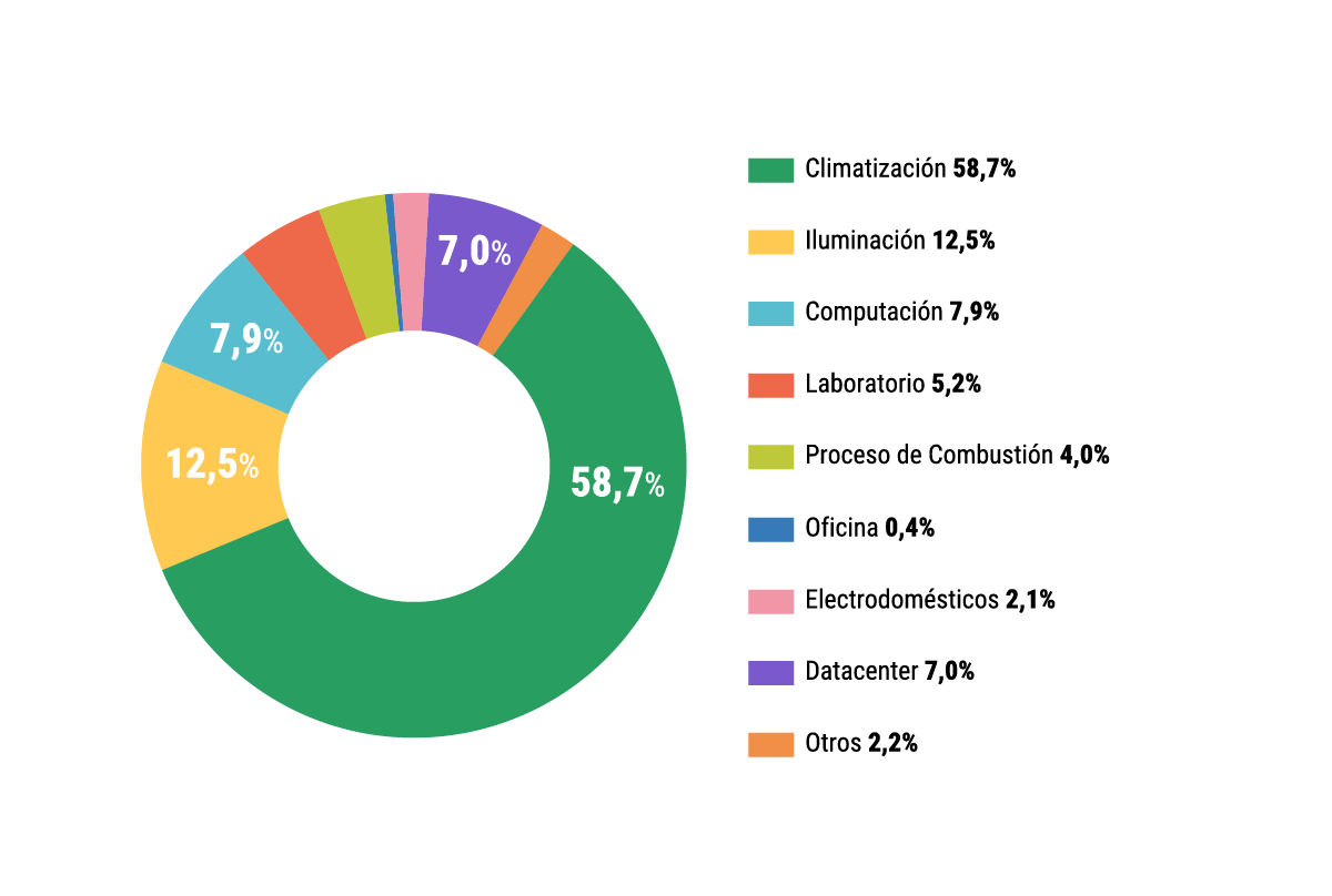 Gráfico de uso de energía por proceso