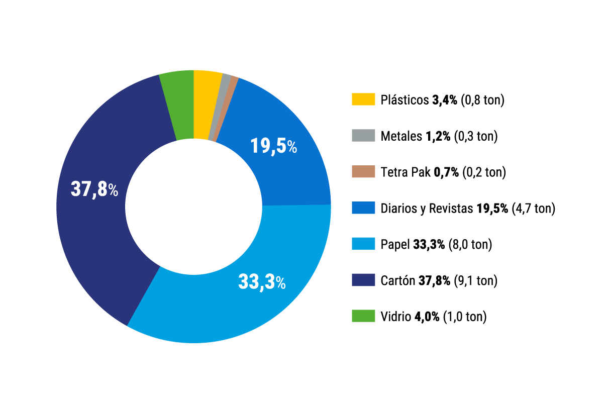 Gráfico distribución de los residuos domiciliarios valorizados en 2024