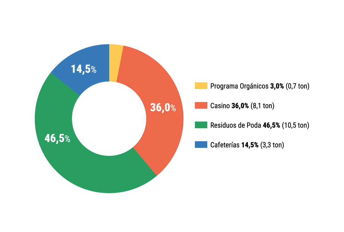 Gráfico distribución de residuos orgánicos valorizados en 2024 en toneladas