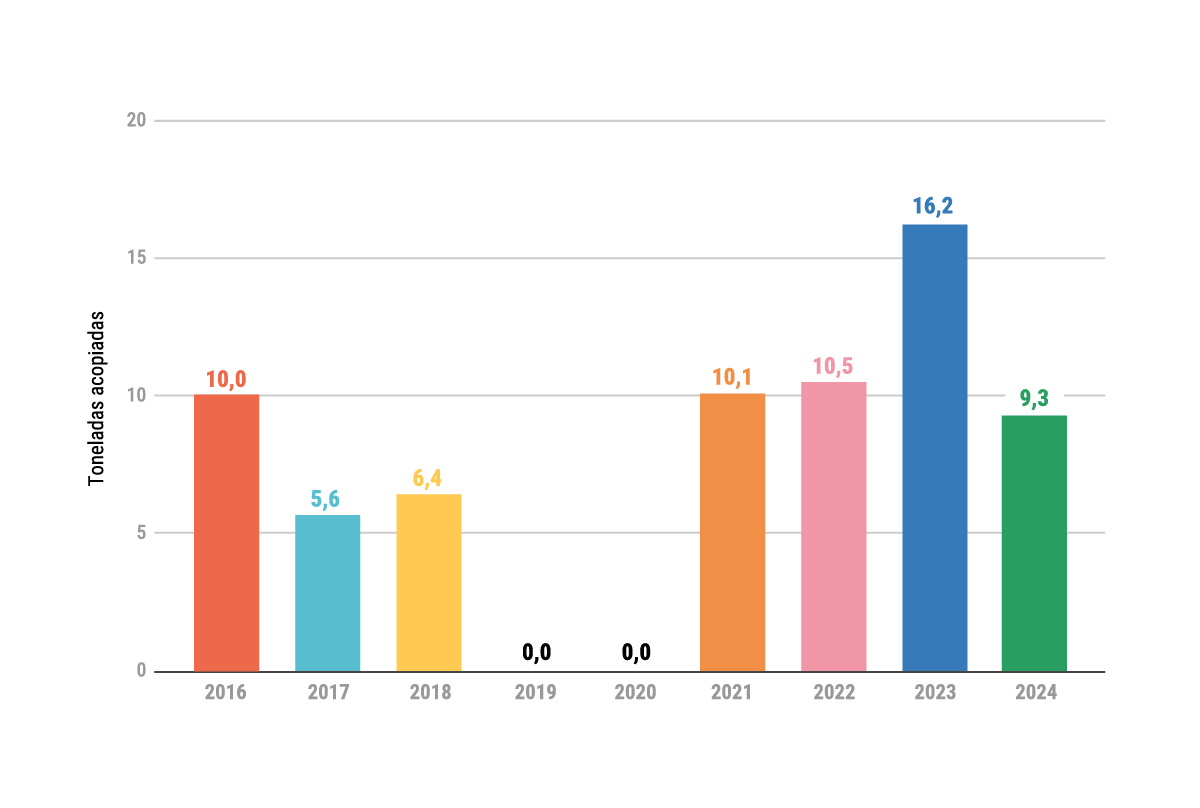 Gráfico resultados históricos de las Reciclatones desde el año 2016 en toneladas