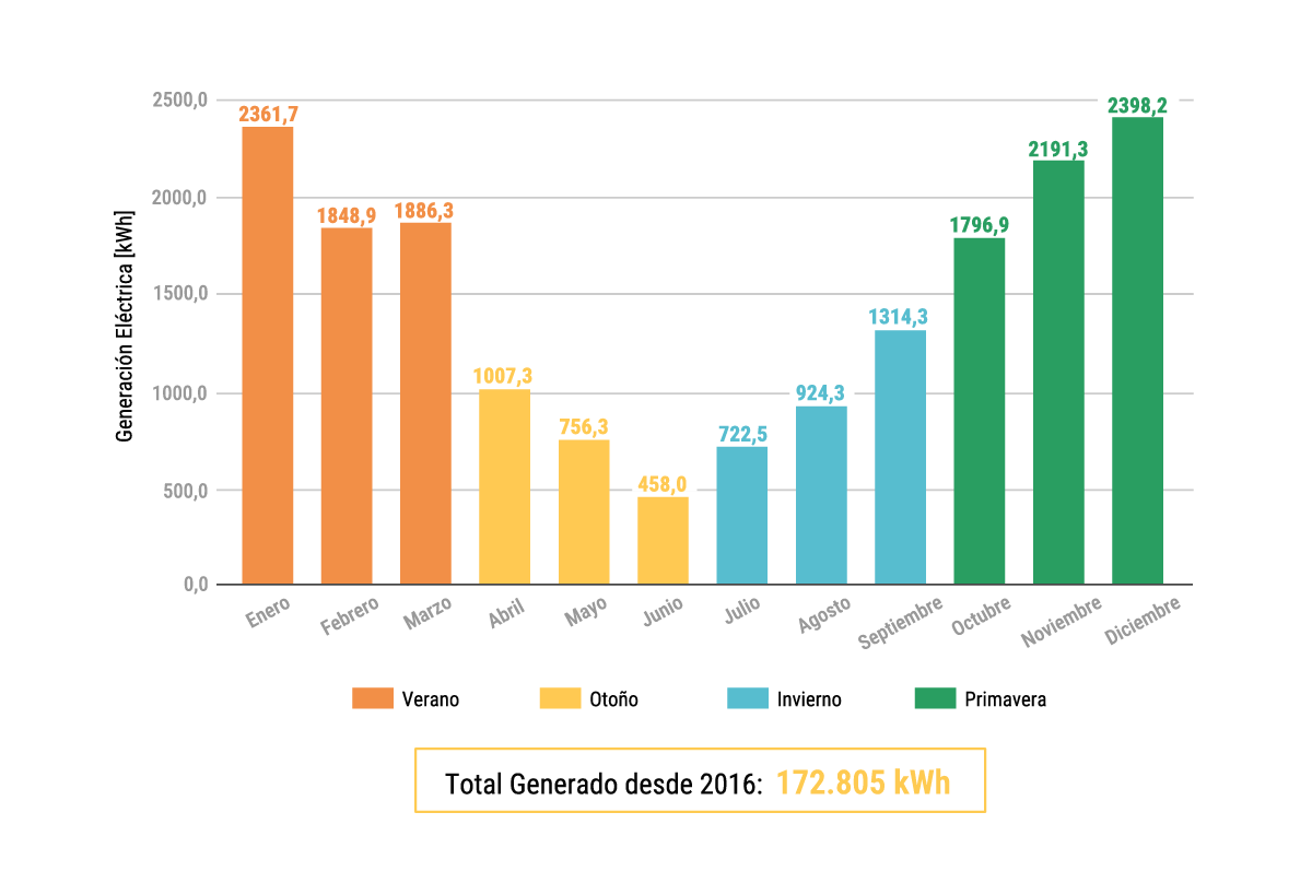 Gráfico de la energía generada por la terraza solar durante el 2024