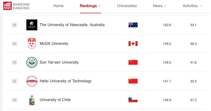 Ranking Shangai