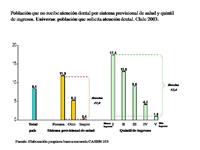 Estudio confirma marcadas inequidades en Salud Dental en Chile