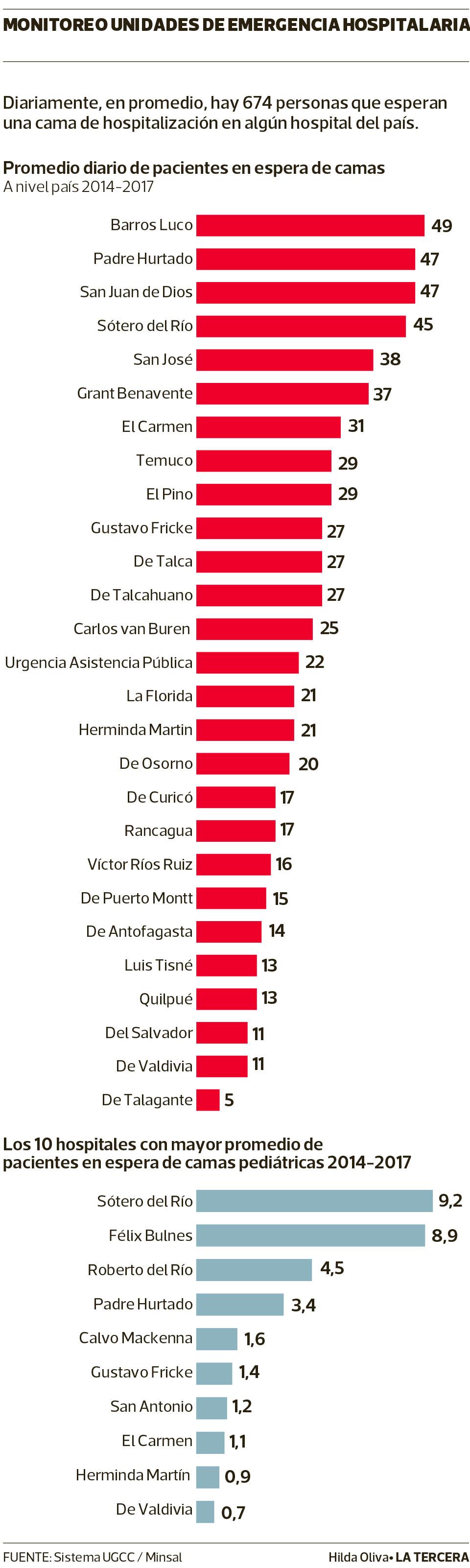 Infografía Monitoreo unidades de emergencia hospitalaria