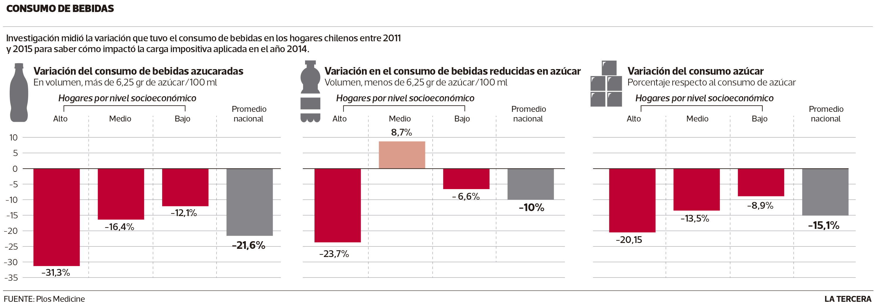 Gráfico consumo bebidas azucaras