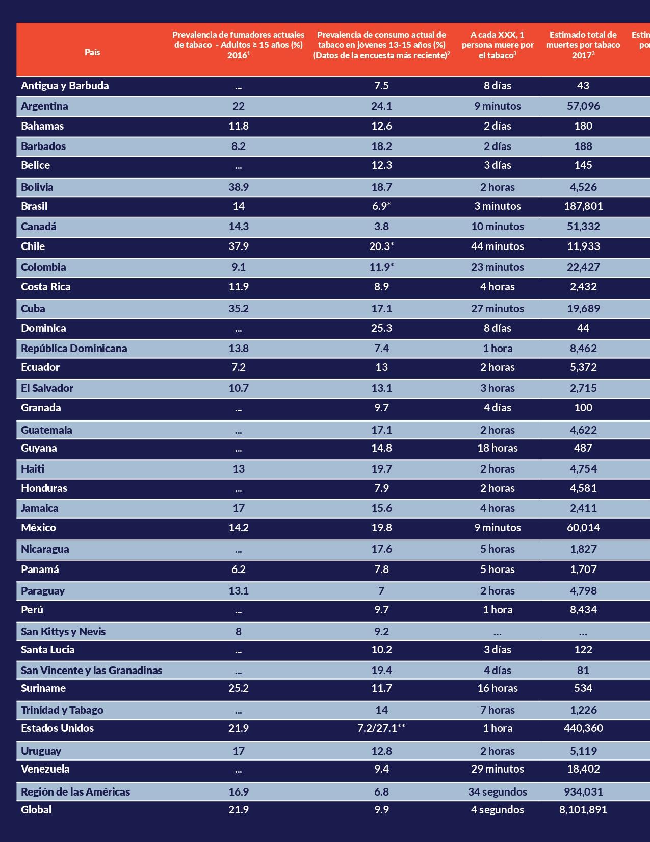 Hoja de datos: Tabaco y Salud Pulmonar en las Américas