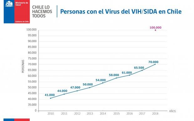 Aumento de VIH en Chile