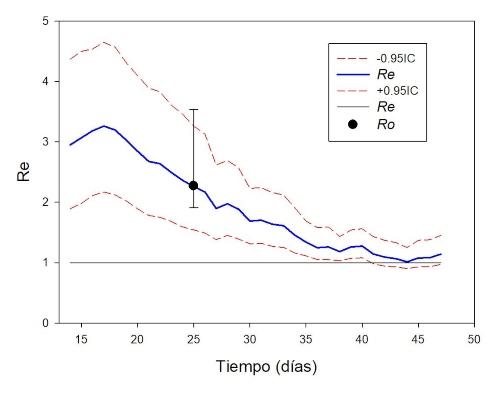 Figura, presenta la evolución del R efectivo en Chile desde el inicio de la epidemia.