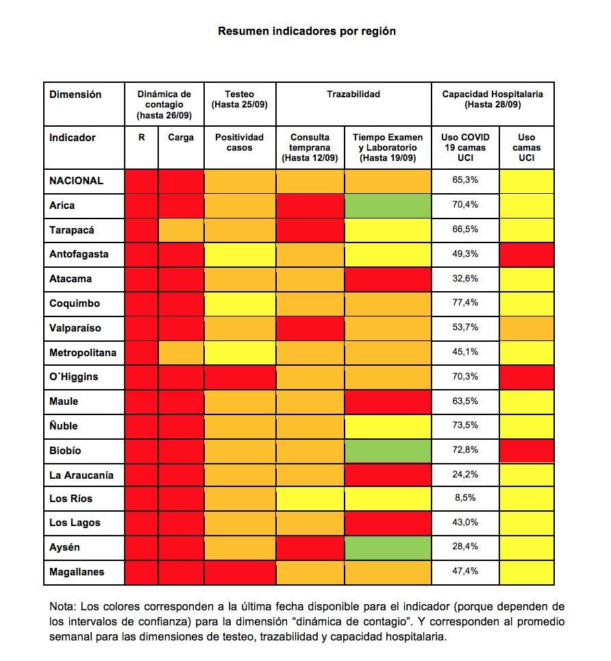 Resumen de indicadores regionales Octavo informe ICOVID Chile.