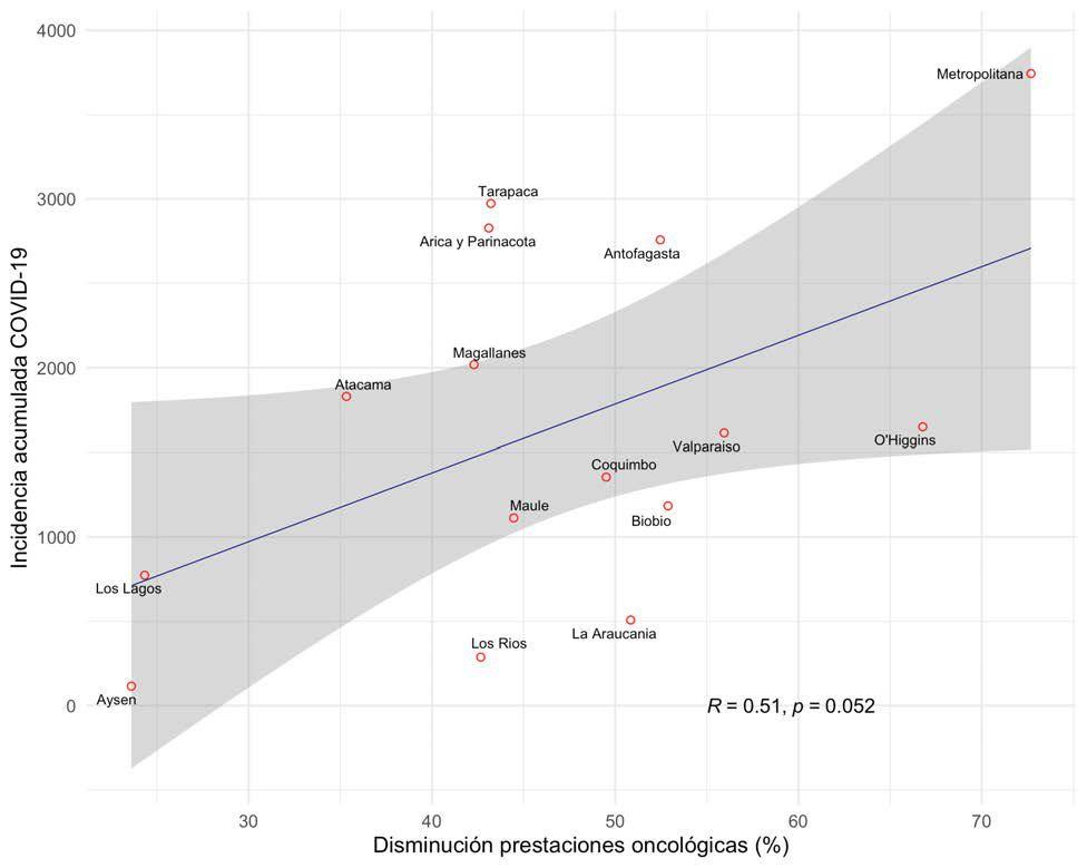 Variación mensual del número prestaciones oncológicas por región en 2020 respecto al promedio mensual de 2018 y 2019