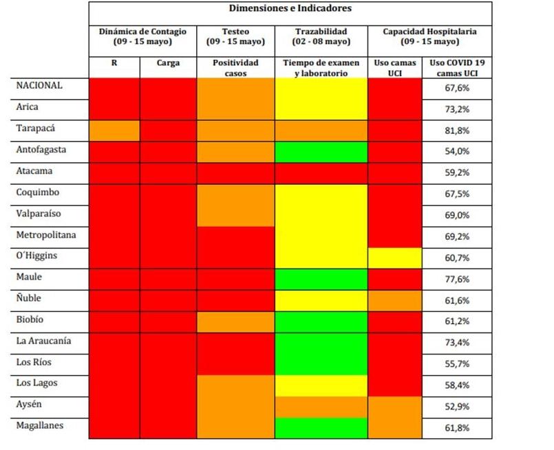 Resumen indicadores por región.