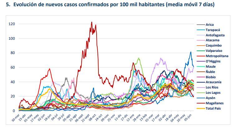 Todas las regiones tienen tasas de más de 20/cien mil habitantes. La RM tiene una tasa hoy de  42,41/cien mil. 