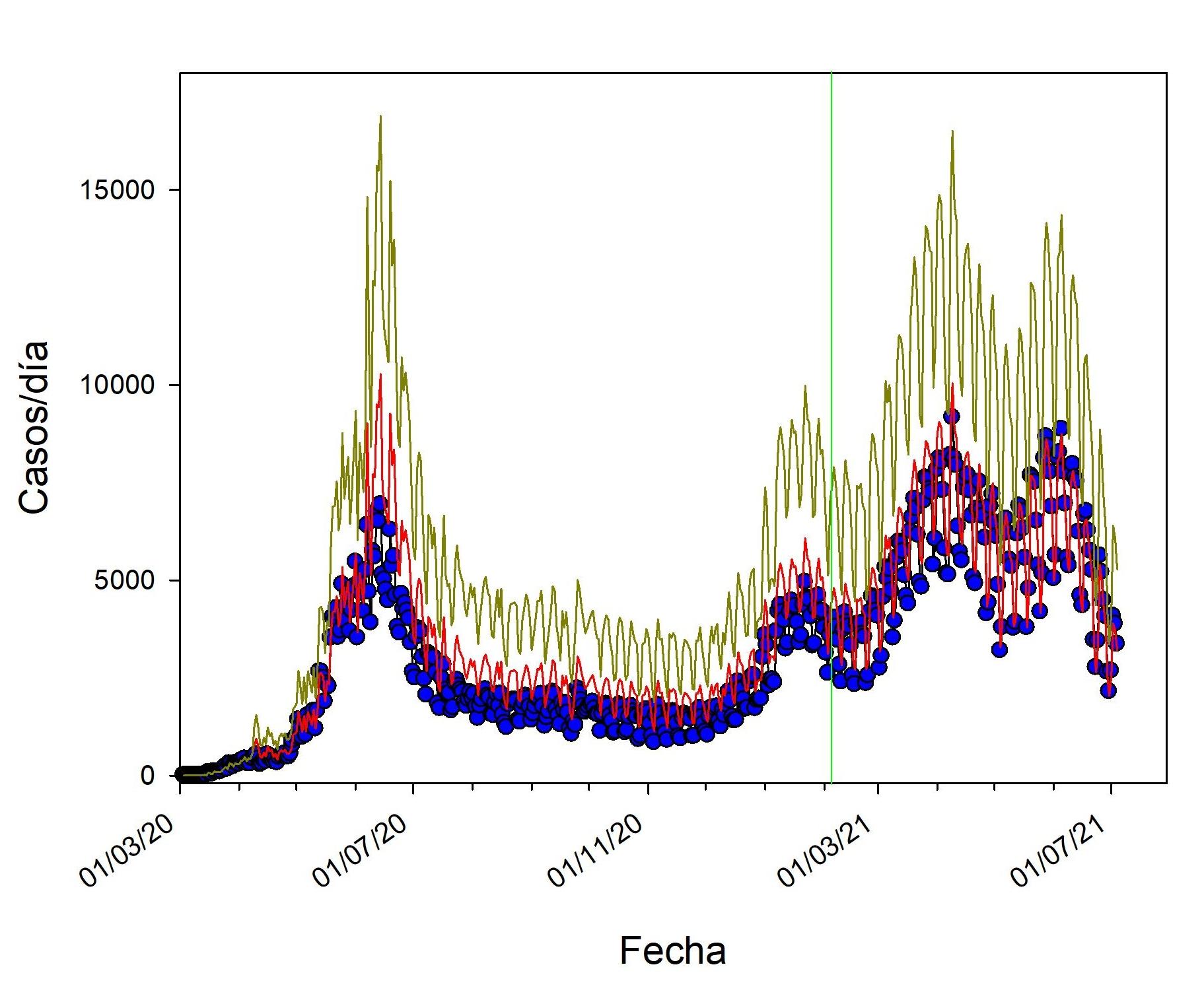 Infectados nuevos reportados diarios (MINSAL). En rojo casos corregidos por sub-reporte .En amarillo casos corregidos por sub-reporte con método de Russell, bajo supuesto de letalidad real de 1,4%.