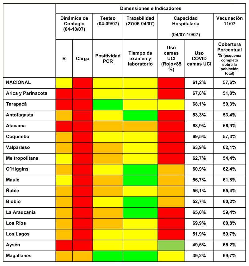 Según el nuevo reporte ICOVID Chile, a nivel nacional se observa una disminución significativa en el número de contagios: 14 de las 16 regiones del país muestran una tendencia a la baja.