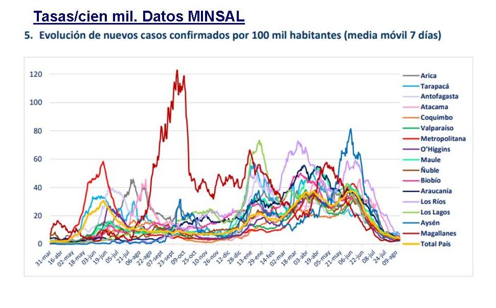 "La tasa de casos reportados en Chile hoy es 4,88/cien mil y el promedio de los últimos 7 días PR(7) = 4,26/cien mil, 0,4 puntos menor que hace 1 semana". Indica en su reporte el Dr. Mauricio Canals.