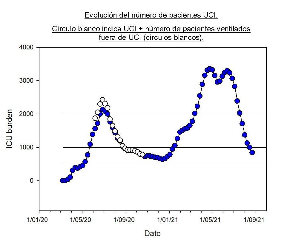 En nuestro país, sigue el descenso en la ocupación UCI. Bajamos claramente la barrera de los 1000. Hoy hay 842 pacientes COVID en UCI, 154 pacientes menos que hace 1 semana.