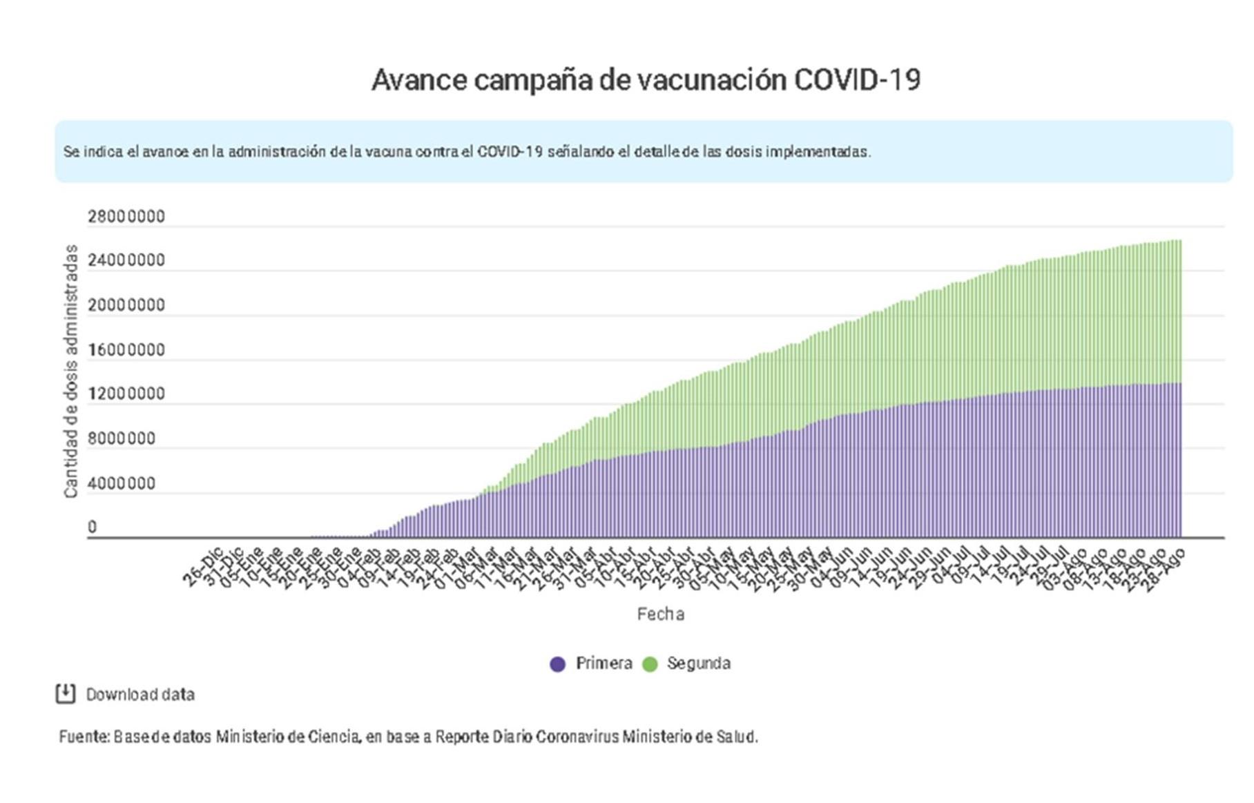 Documento releva la importancia del efecto y la cobertura de la vacunación en el territorio nacional, según datos entregados por el MINSAL.