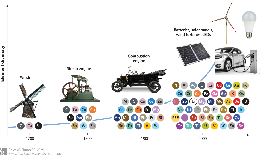 Este gráfico representa la evolución de las tecnologías energéticas y los elementos químicos necesarios para conseguirlas.