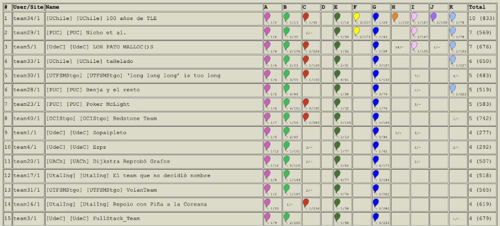 El equipo "100 años de TLC" resolvió 10 de los 11 problemas planteados en el Torneo Chileno de Programación.