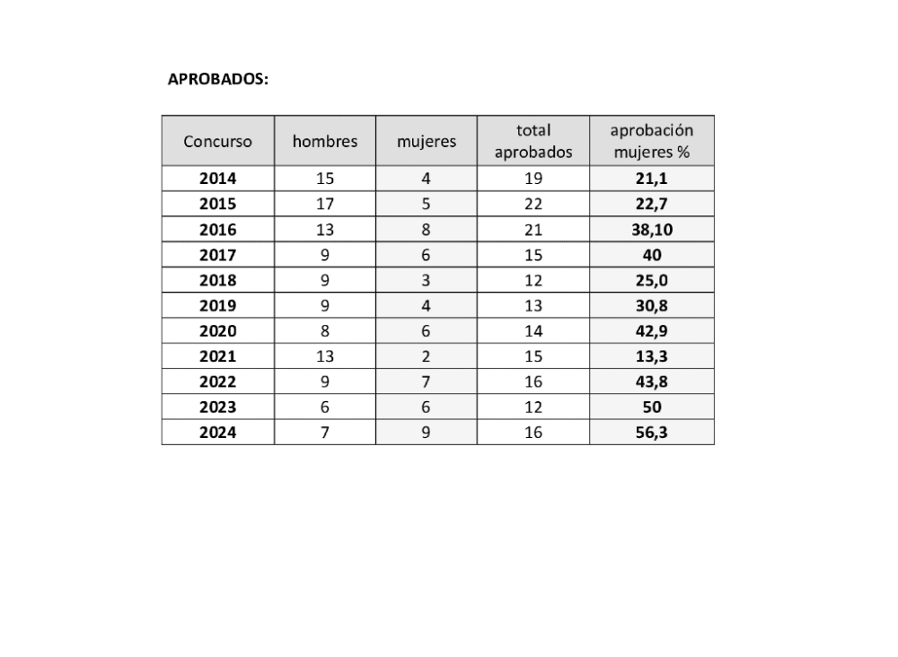 Variación en la aprobación de proyectos aprobados por académicas y académicos de la Facultad de Medicina entre 2014 y 2024, según informa la Dirección de Investigación.