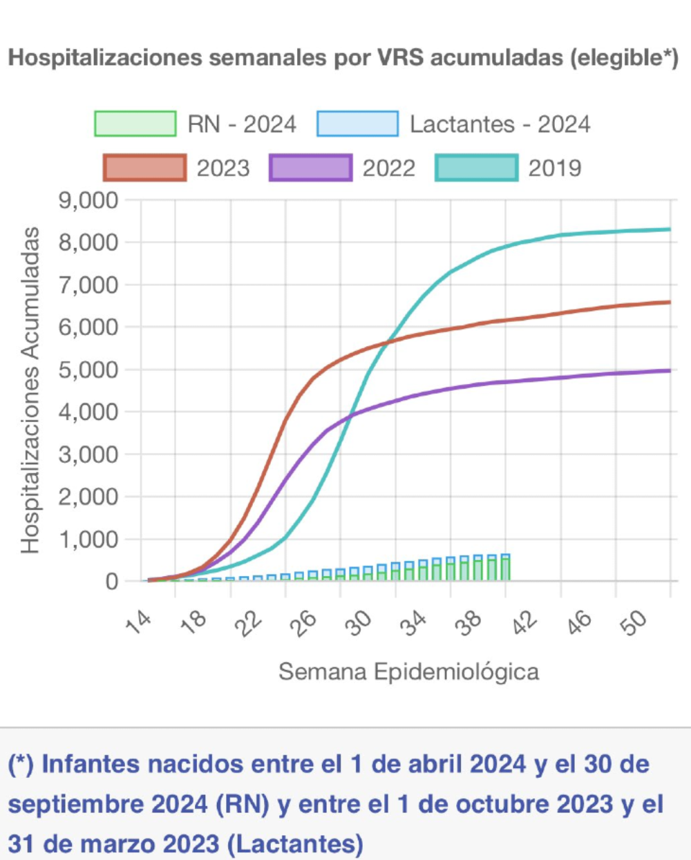 El gráfico muestra el impacto que tuvo el 2024 la estrategia nacional de prevención con la inmunización con Nirsevimab en la reducción de hospitalizaciones por virus sincicial en lactantes menores de seis meses en Chile.  