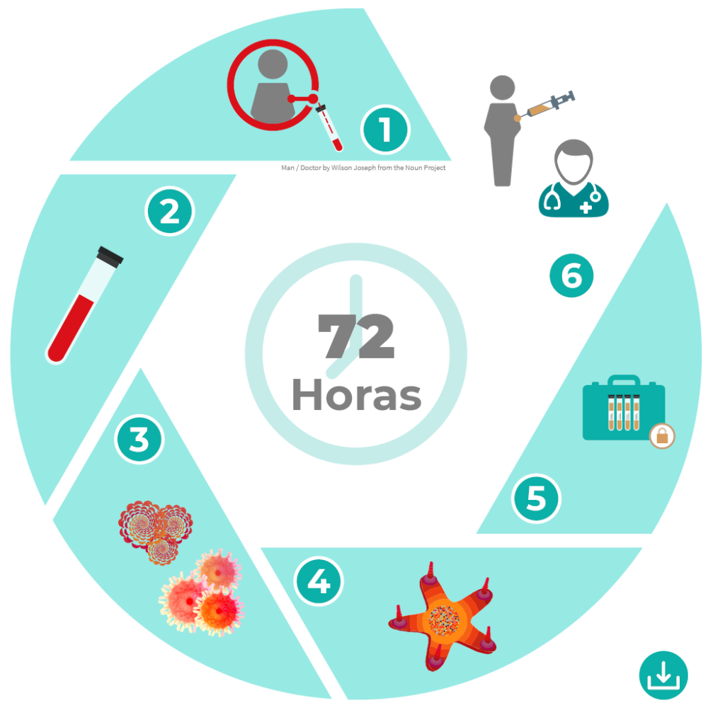 TAPCells es una tecnología clasificada como medicina personalizada, puesto que su producción se realiza a partir de sangre periférica de cada paciente, de la cual se obtienen monocitos que son estimulados con citoquinas y con un extracto de células tumorales denominado Trimel