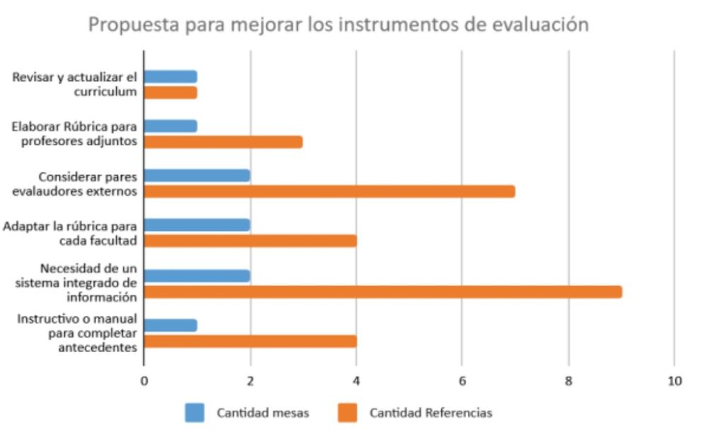 En la imagen podemos ver un gráfico de barras que muestran seis propuestas para mejorar los instrumentos de evaluación. Destacan la creación de un sistema integrado de información y la consideración de pares evaluadores externos a las facultades como las más mencionadas, seguidas por adaptar rúbricas a cada facultad y elaborar gruías e instructivos.