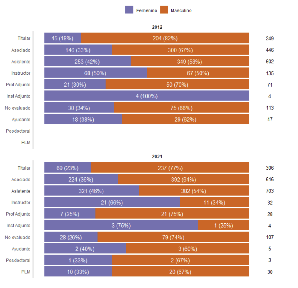 Gráfico que refleja la distribución según género de cada jerarquía académica para los años 2012 y 2021. Página 14 del estudio.