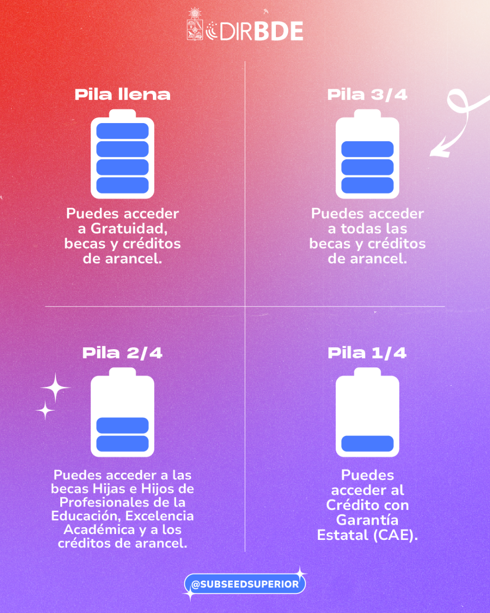 La pila que aparece en los resultados representa el tramo socioeconómico en el que se encuentra la/el postulante y los beneficios a los que podría acceder.
