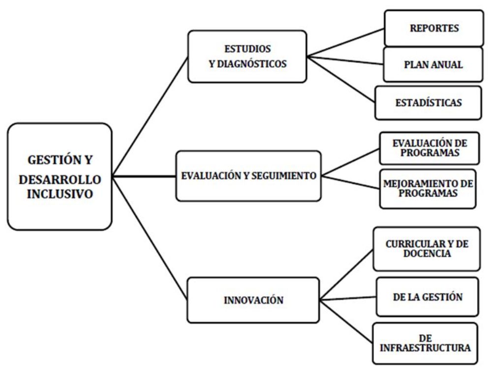 Esquema de gestión del MDIE