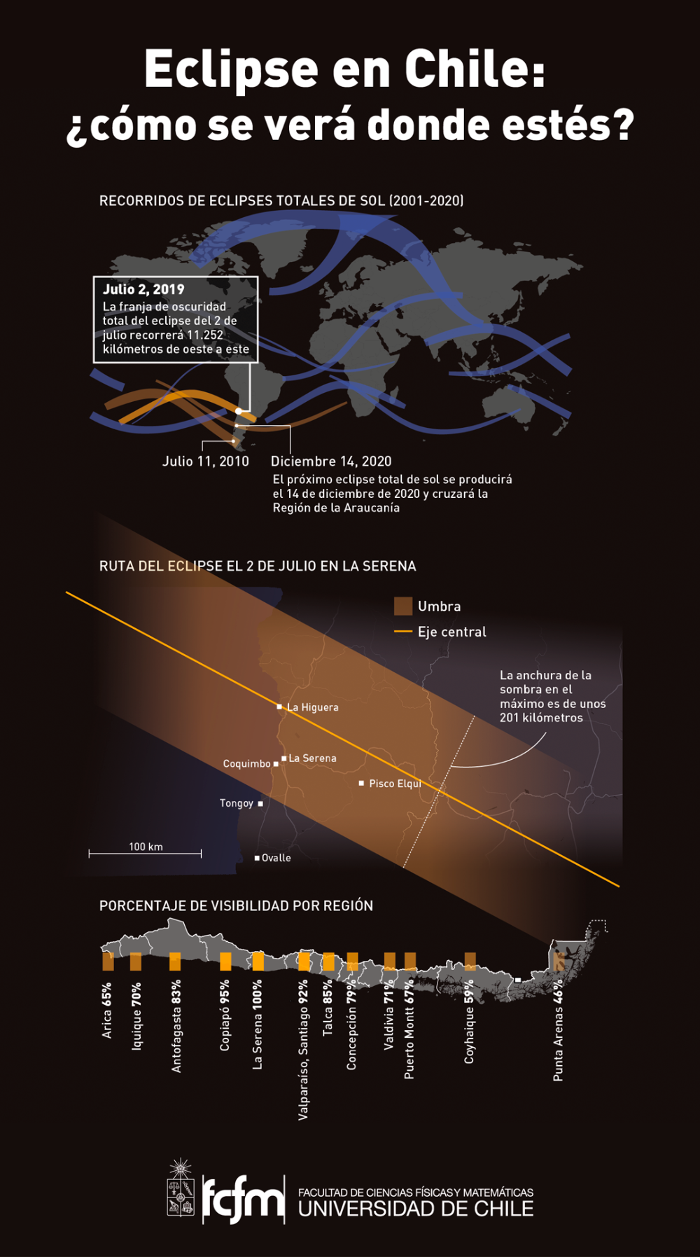 Dependiendo de la región, el eclipse se podrá ver en diferentes porcentajes, incluso llegando al 100 por ciento en el norte de nuestro país.