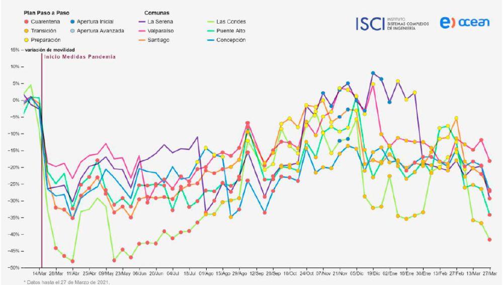 Evolución temporal de la movilidad (flujo de salidas de la zona hogar) durante días de fin de semana en distintas comunas en el período del 15 de marzo de 2020 al 27 de marzo de 2021.