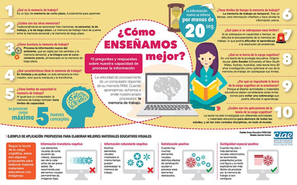 Infografía con los resultados de la investigación en la que participó el CIAE.