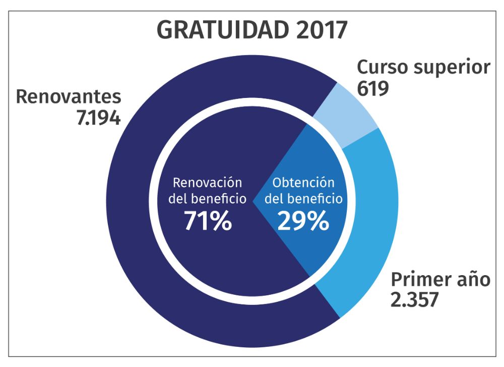Haz clic en la imagen para expandir el gráfico "Gratuidad 2017"