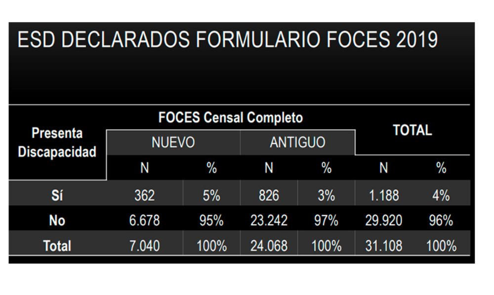 Primer estudio sobre Detección de Estudiantes en Situación de Discapacidad (EsD)