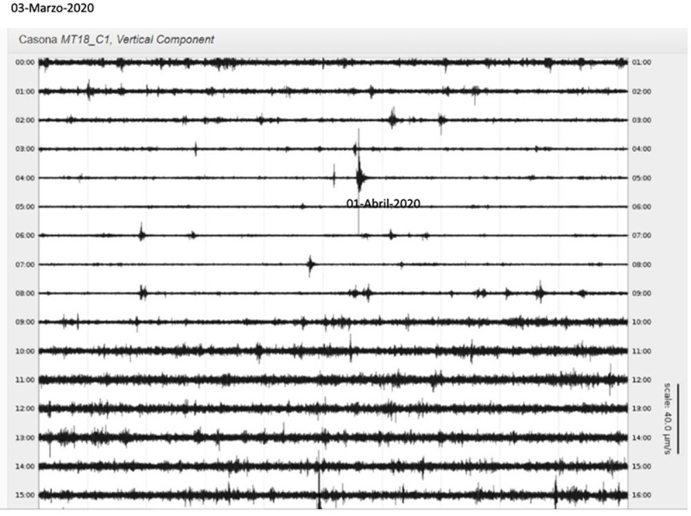 El ruido sísmico son vibraciones en la corteza terrestre producidas de forma natural, por ejemplo, por las olas del mar o el viento, o de forma artificial, como el paso de un tren o una demolición.