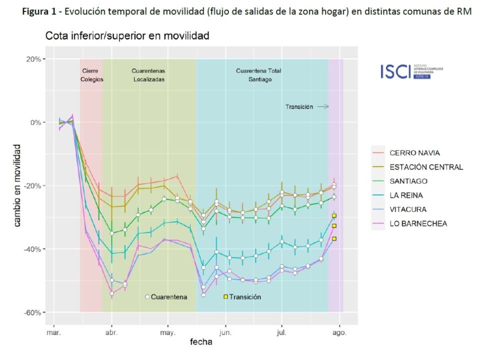 El Reporte del ISCI registra cómo la movilidad en la capital ha aumentado, con incremento en los desplazamientos tanto en comunas en transición como en aquellas que siguen bajo régimen de cuarentena.