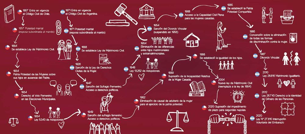 Mapa conceptual de la exhibición sobre las modificaciones que sufrieron en el tiempo los Códigos civiles de Argentina y Chile.