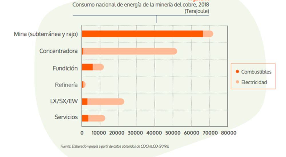 Actualmente, el consumo de electricidad representa más del 70% de las emisiones de la minería. Al 2029, se proyecta un aumento del consumo eléctrico en esta industria por sobre el 41%.